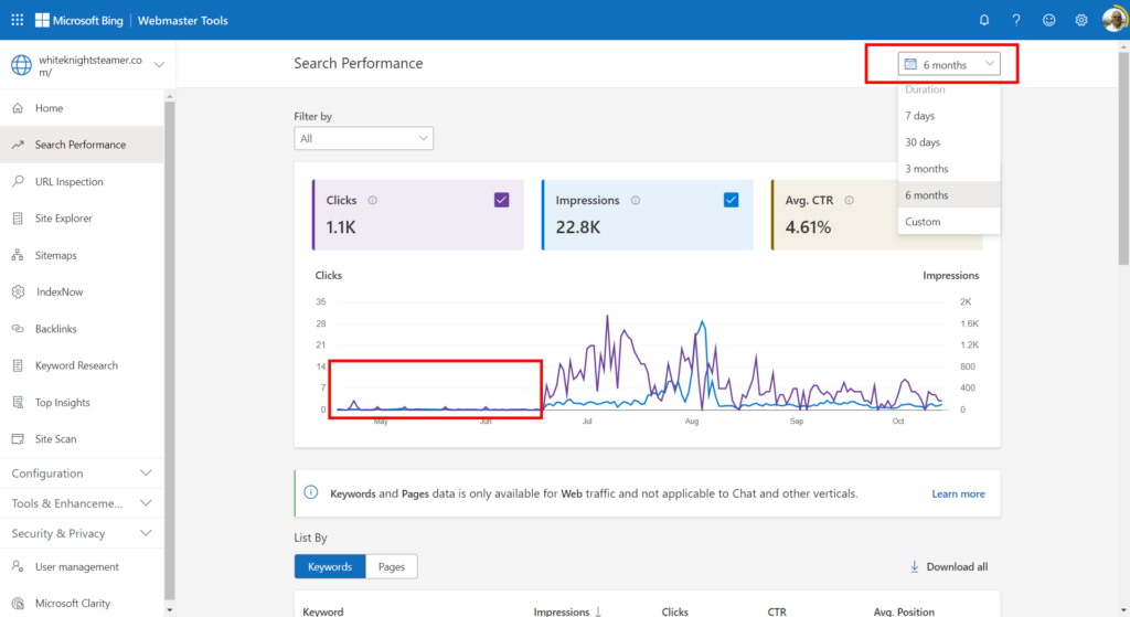 Screenshot of Microsoft Bing Webmaster Tools displaying search performance data for White Knight Steamer.